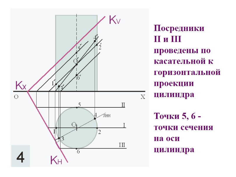 Посредники  II и III проведены по  касательной к горизонтальной проекции  цилиндра